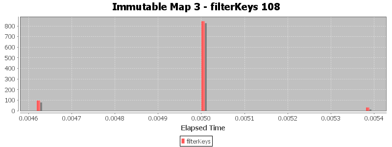 Immutable Map 3 - filterKeys 108